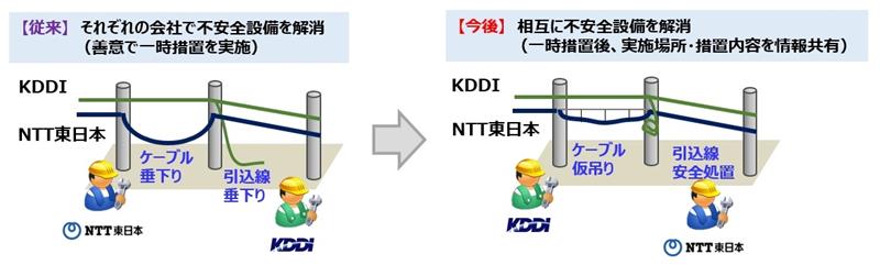 業務提携イメージ ※NTT東日本千葉事業部提供