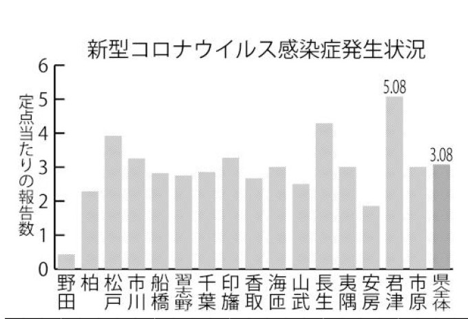 新型コロナウイルス感染症発生状況