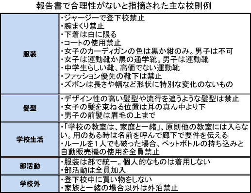 報告書で合理性がないと指摘された主な校則例