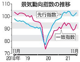 　景気動向指数の推移