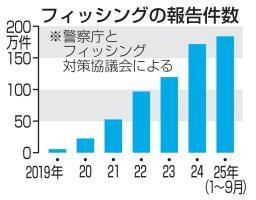 フィッシングの報告件数