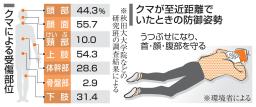 クマによる受傷部位、クマが至近距離でいた時の防御姿勢