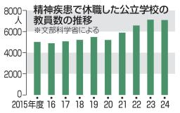 <p>　精神疾患で休職した公立学校の教員数の推移</p>