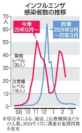 <p>　インフルエンザ感染者数の推移</p>