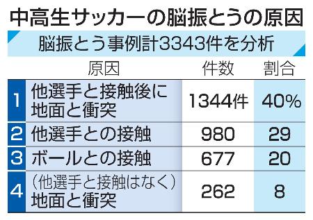 <p>　中高生サッカーの脳振とうの原因</p>