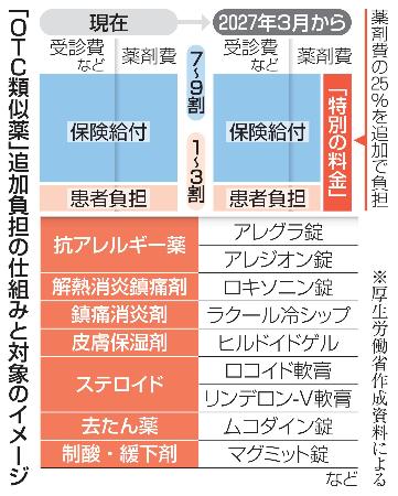 <p>　「ＯＴＣ類似薬」追加負担の仕組みと対象のイメージ</p>