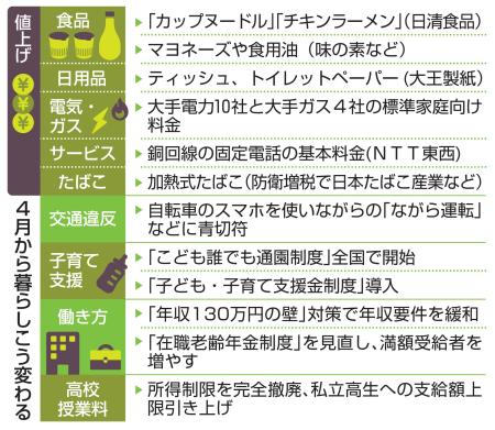 <p>　４月から暮らしこう変わる</p>