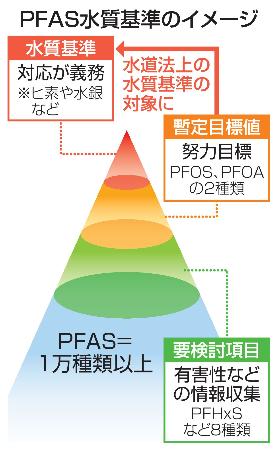<p>　ＰＦＡＳ水質基準のイメージ</p>