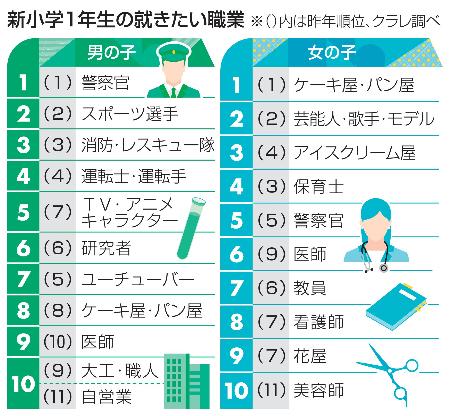 <p>　新小学１年生の就きたい職業</p>