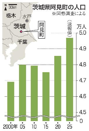 <p>　茨城県阿見町の人口</p>