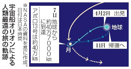 　宇宙船オリオンによる人類最遠の旅の軌跡