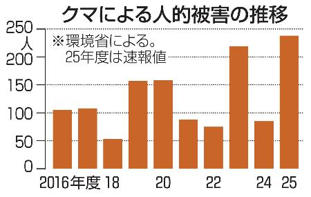 　クマによる人的被害の推移