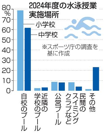 小中学校プール授業で実態調査