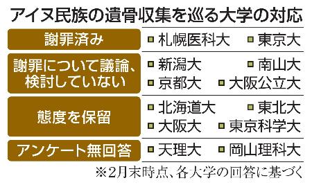 <p>　アイヌ民族の遺骨収集を巡る大学の対応</p>