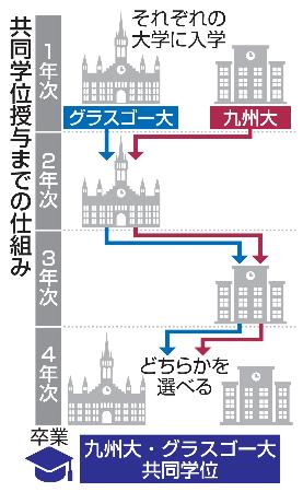 <p>　共同学位授与までの仕組み</p>