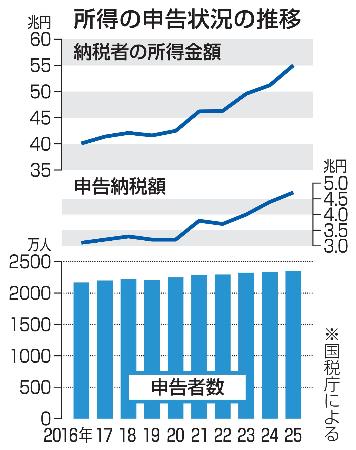 <p>　所得の申告状況の推移</p>