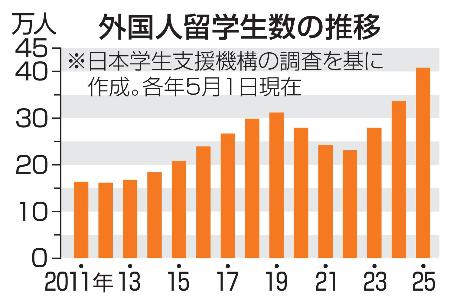 <p>　外国人留学生数の推移</p>