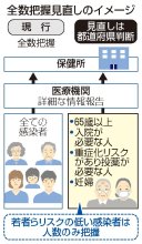 感染届け出、高齢者らに限定　全数把握見直し方針　熊谷知事ら評価　「自治体判断」に戸惑いの声も　