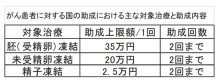 将来に希望つなぐ　患者の卵子、受精卵凍結　乳がん（２）　県がんセンター診療部長　山本尚人　【９月はがん征圧月間　ちば　がんにうち克つ】（１２）