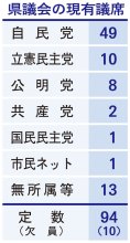 ＜千葉県議選まで半年＞定数・選挙区確定し準備本格化　自民、復帰目指す関氏ら公認　他党、現職ほぼ立候補へ