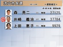 【速報】流山市長選２０２３　開票結果＝選管確定＝
