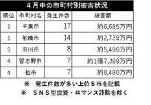 電話de詐欺最前線　５月２１日現在（暫定値、ＳＮＳ型詐欺は含まず）