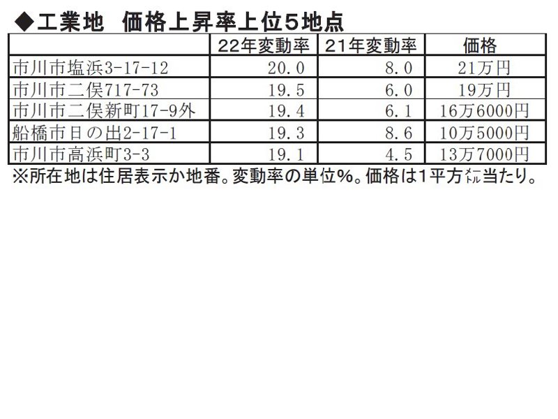 千葉県内公示地価、上昇率拡大１％　動向「コロナ前に戻った」　工業地はリーマン後最高に