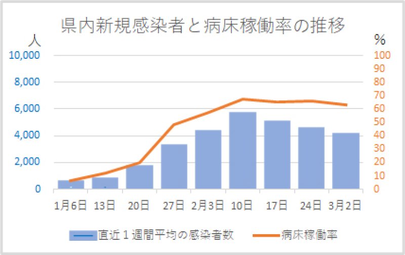 千葉県内新規感染者数と病床稼働率の推移