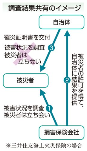 調査結果共有のイメージ（共同）