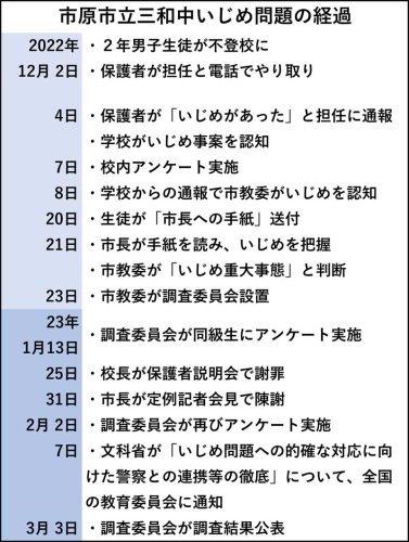 【速報】市原・中２いじめ　同級生６人による暴力など認定　原因はＬＩＮＥ巡るトラブル　教職員の対応遅れも　調査委報告　被害生徒不信「納得できない」第三者委設置訴え
