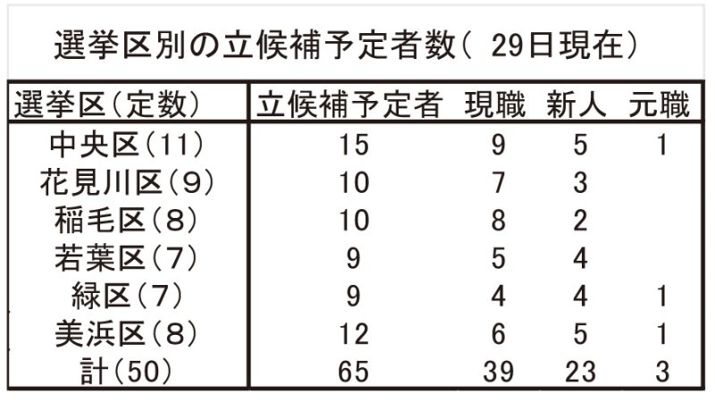 選挙区別の立候補予定者数（２９日現在）