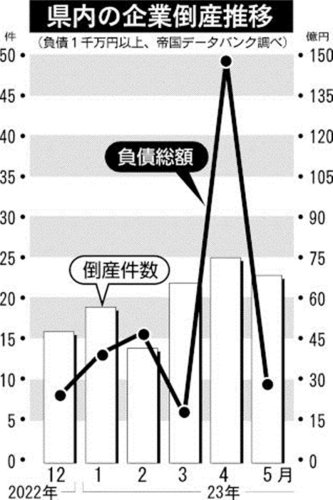 千葉県内の企業倒産推移