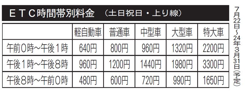アクアライン変動料金２２日から試行　土日祝日の上り線、ピーク時は普通車１２００円に