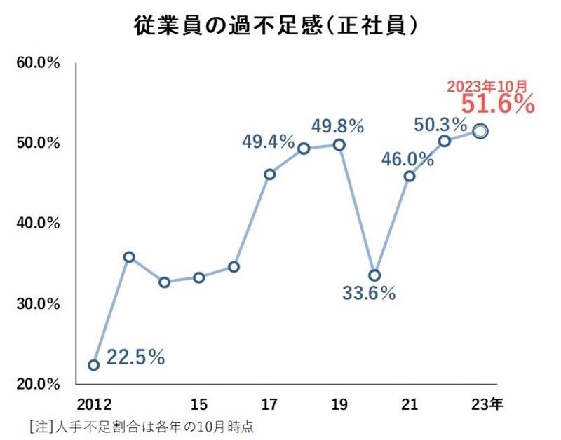 県内企業の正社員の過不足感を示すグラフ（帝国データバンク千葉支店提供）
