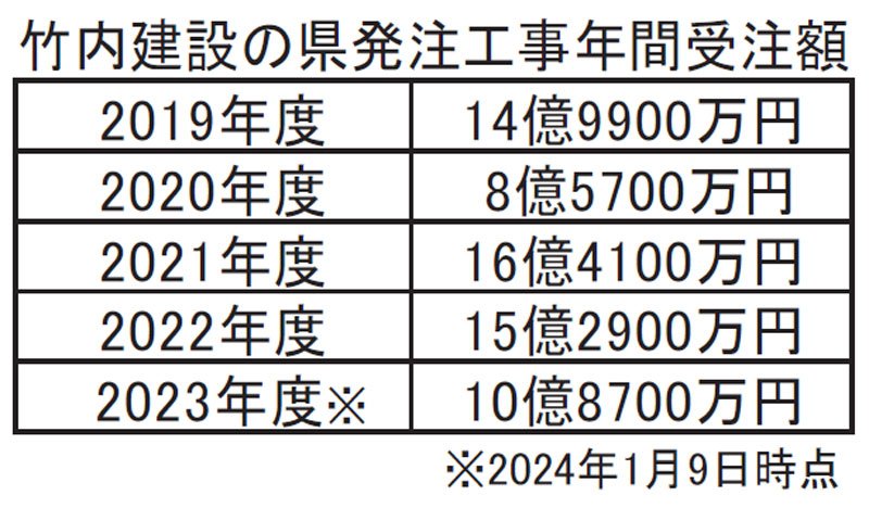県庁近くに接待部屋　「高級クラブ」のように　贈賄側、売上半分は県工事　事務所長ら送検、実態解明へ　北千葉道汚職