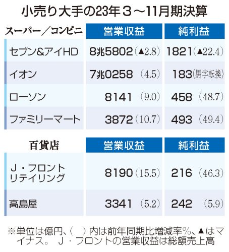イオン黒字転換　人出回復で５社増収　２３年３～１１月期