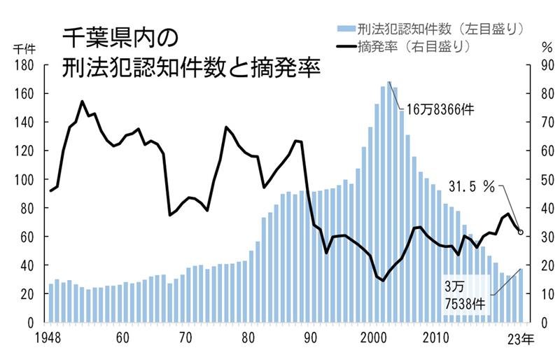 刑法犯認知２年連続増　２３年千葉県内３万７５３８件　自転車盗急増９４３９件　行動制限緩和影響か