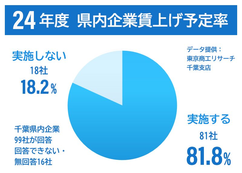 ２０２４年度千葉県内企業賃上げ実施予定率
