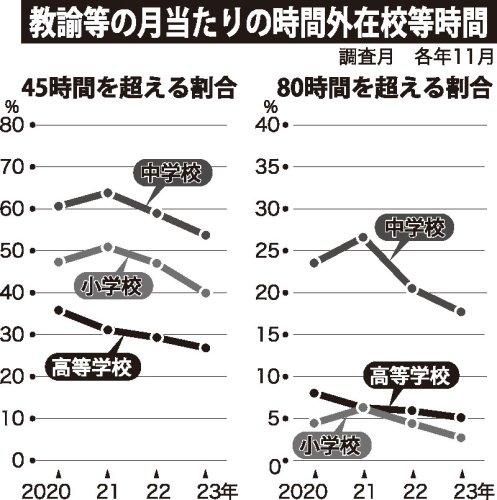 公立校　残業、管理職が依然長時間　２３年調査、平均は改善