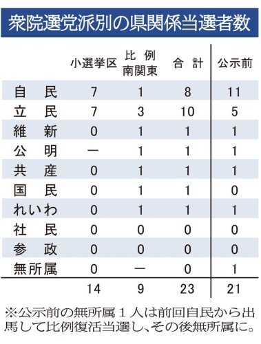 衆院選党派別の千葉県関係当選者数