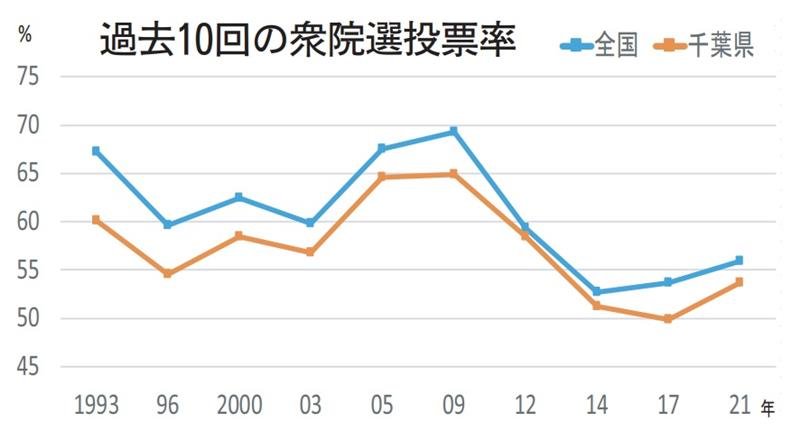 どうなる？　千葉県内投票率　戦後一貫し全国以下　低調状態脱出できるか　【衆院選ちば２０２４】
