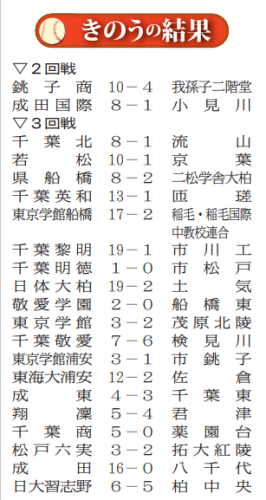 松戸六実、Ａシード拓大紅陵下す　緊迫１点差ゲーム続々　第１０７回全国高校野球　千葉大会　第９日　#熱球千葉