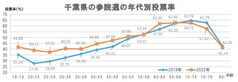 千葉県の参院選の年代別投票率