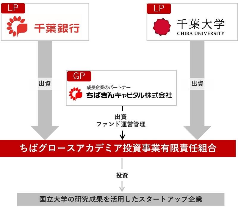 ちばぎんキャピタルがファンドの管理運営を行う（千葉銀提供）
