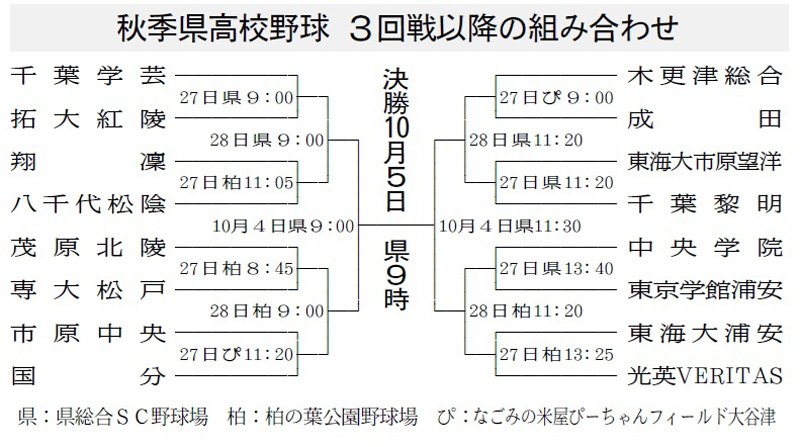第７８回秋季千葉県高校野球　組み合わせ表