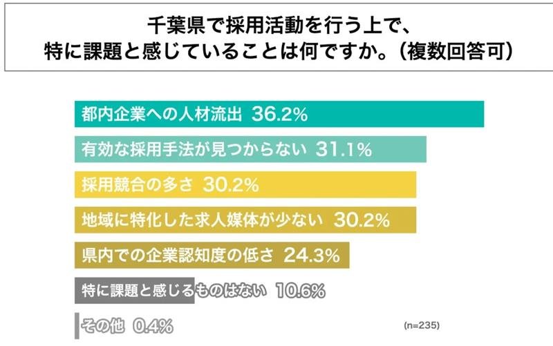 県内企業への調査結果（アスタイム提供）
