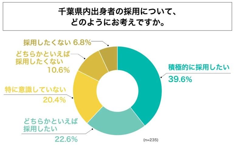 千葉県内出身者「積極採用したい」　４割企業、都心への流出懸念も　柏の求人サイト調査