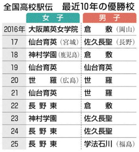 八千代松陰５位　４年連続入賞　５区高沢が区間賞　市船橋・男子１２位　市船橋・女子１５位　全国高校駅伝