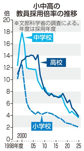 小中高の教員採用倍率の推移（共同）
