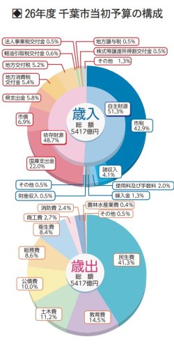 ２６年度当初予算案　千葉市過去２番目５４１７億円　子育て支援、高齢者施策両立